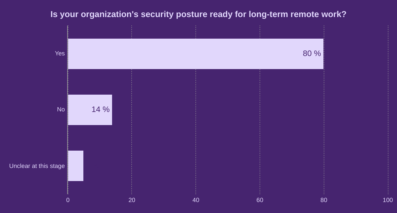 Is your organization's security posture ready for long-term remote work?