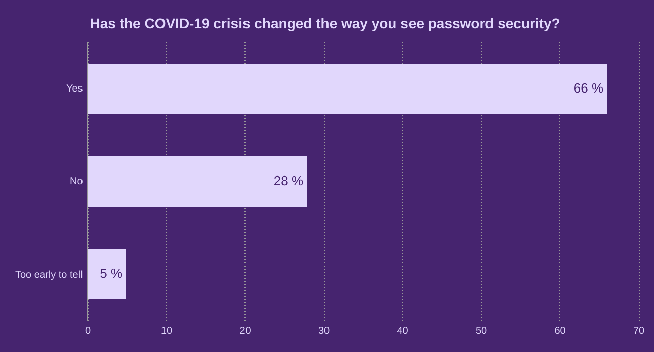Has the COVID-19 crisis changed the way you see password security? 

