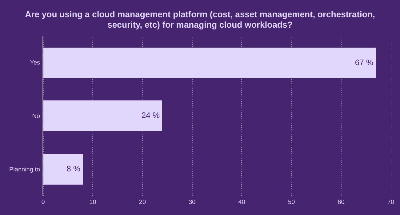 Are you using a cloud management platform (cost, asset management, orchestration, security, etc) for managing cloud workloads?