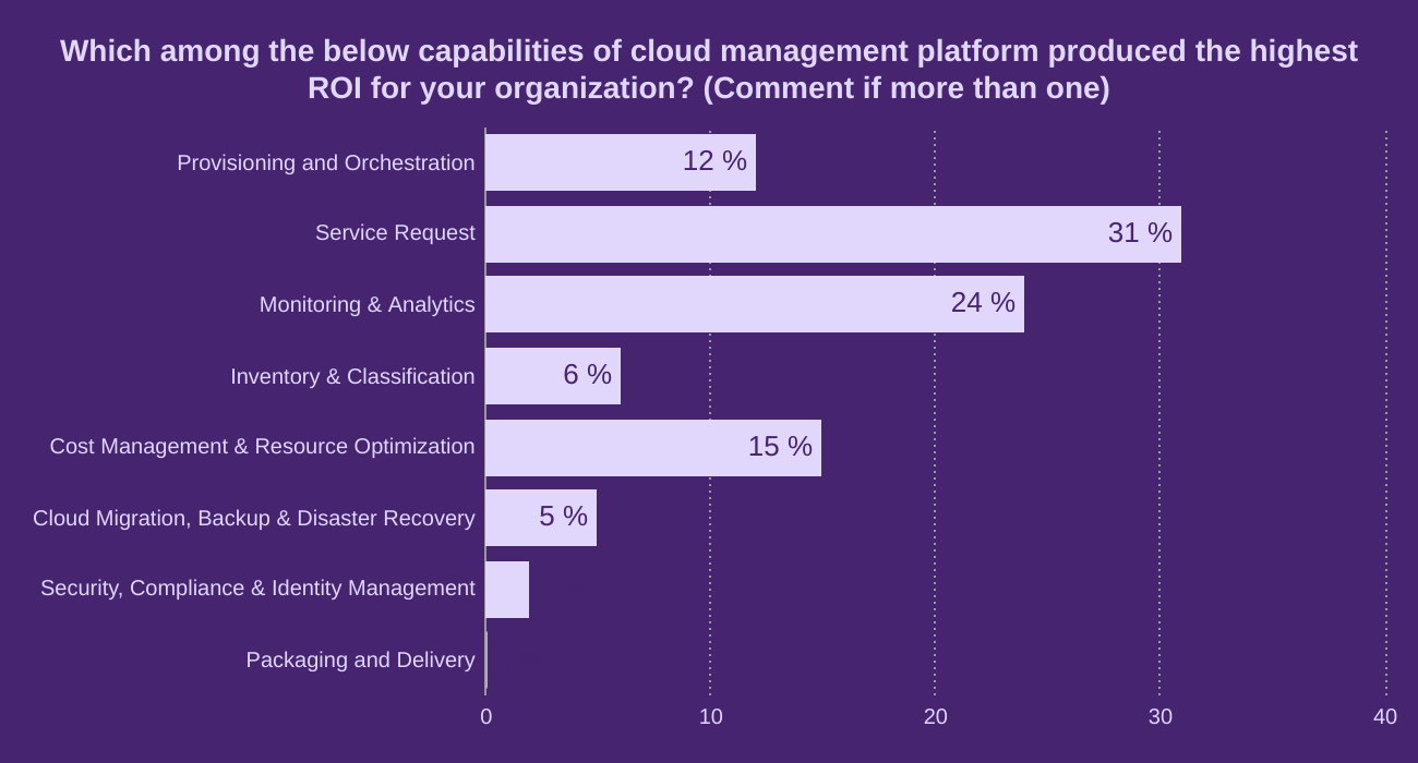 Which among the below capabilities of cloud management platform produced the highest ROI for your organization? (Comment if more than one)