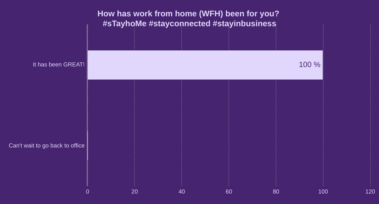 How has work from home (WFH) been for you? 
#sTayhoMe #stayconnected #stayinbusiness
