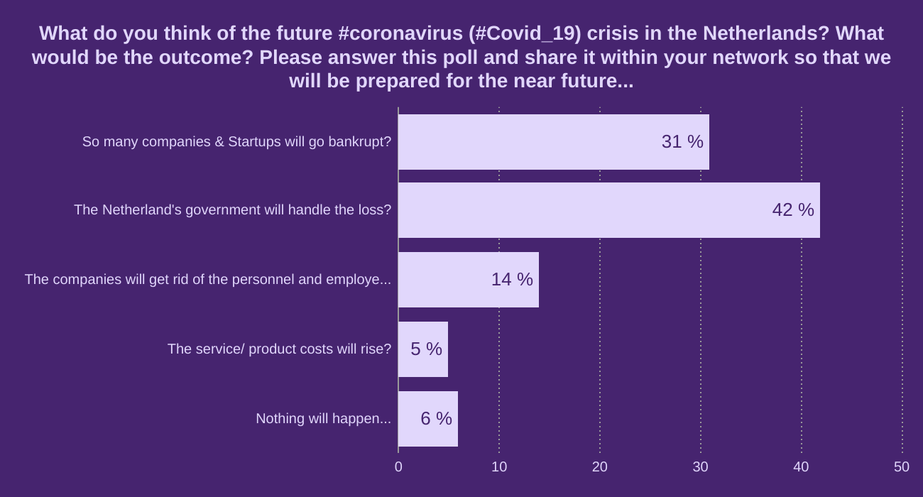 What do you think of the future #coronavirus (#Covid_19) crisis in the Netherlands? What would be the outcome? Please answer this poll and share it within your network so that we will be prepared for the near future...
