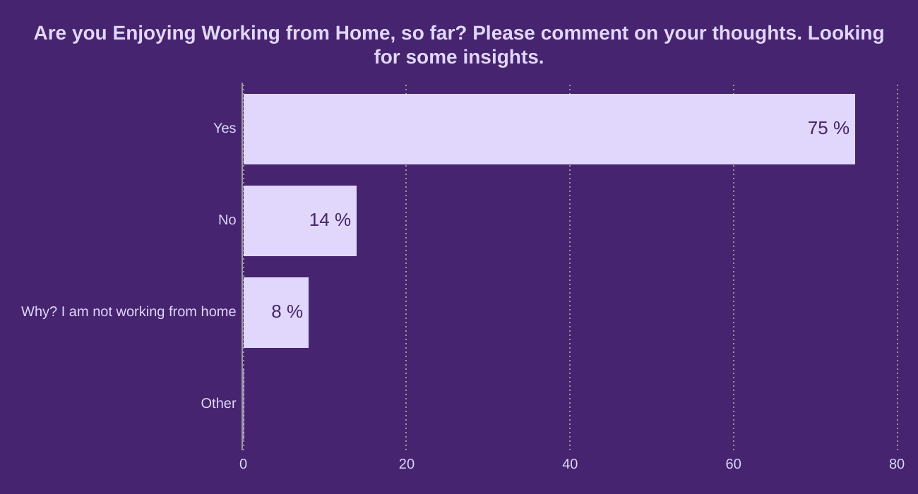 Are you Enjoying Working from Home, so far?


Please comment on your thoughts. Looking for some insights.