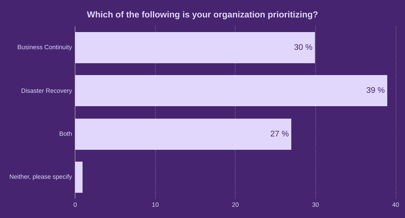 Which of the following is your organization prioritizing?