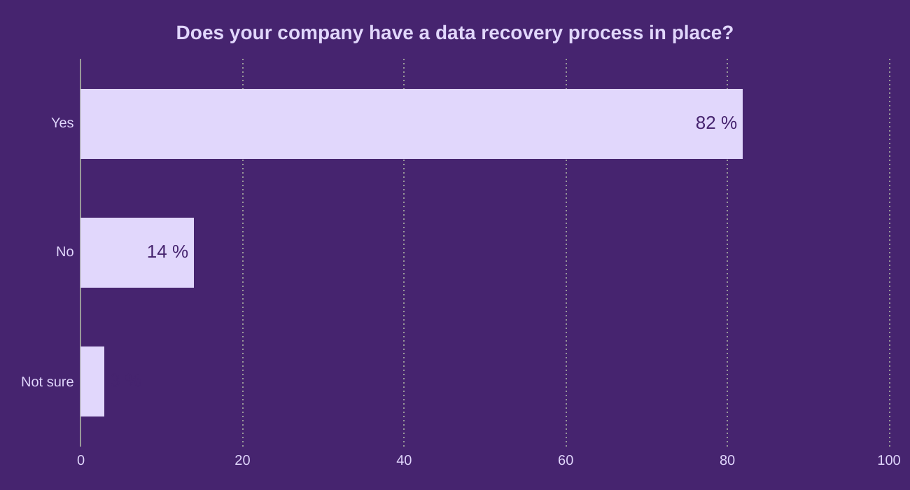 Does your company have a data recovery process in place?