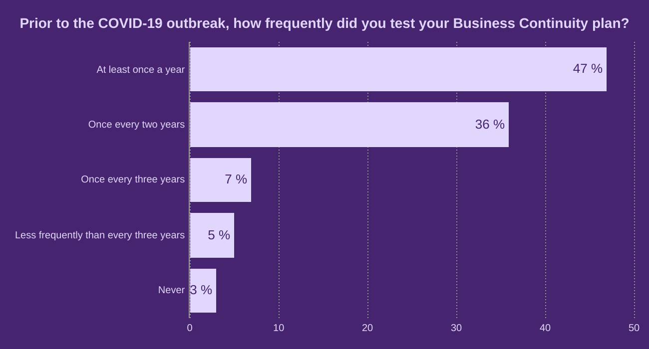 Prior to the COVID-19 outbreak, how frequently did you test your Business Continuity plan?