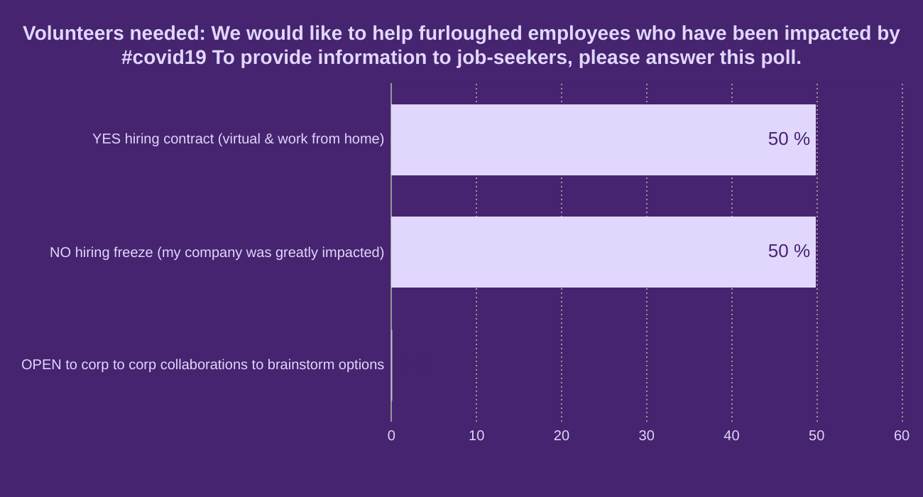 Volunteers needed:  We would like to help furloughed employees who have been impacted by #covid19 
To provide information to job-seekers, please answer this poll.

