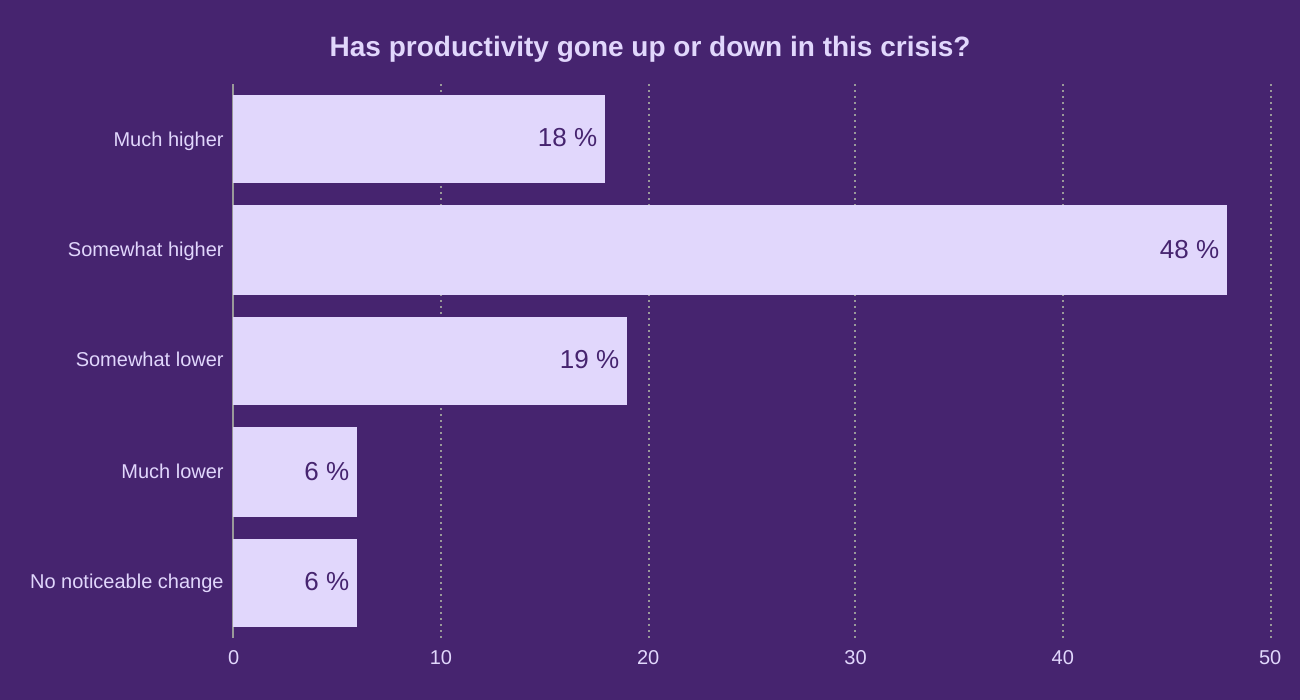 Has productivity gone up or down in this crisis?