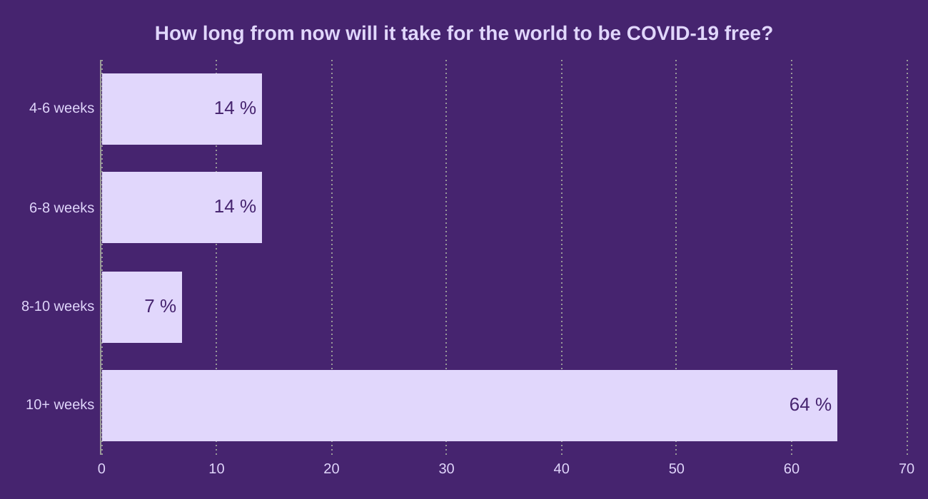How long from now will it take for the world to be COVID-19 free?