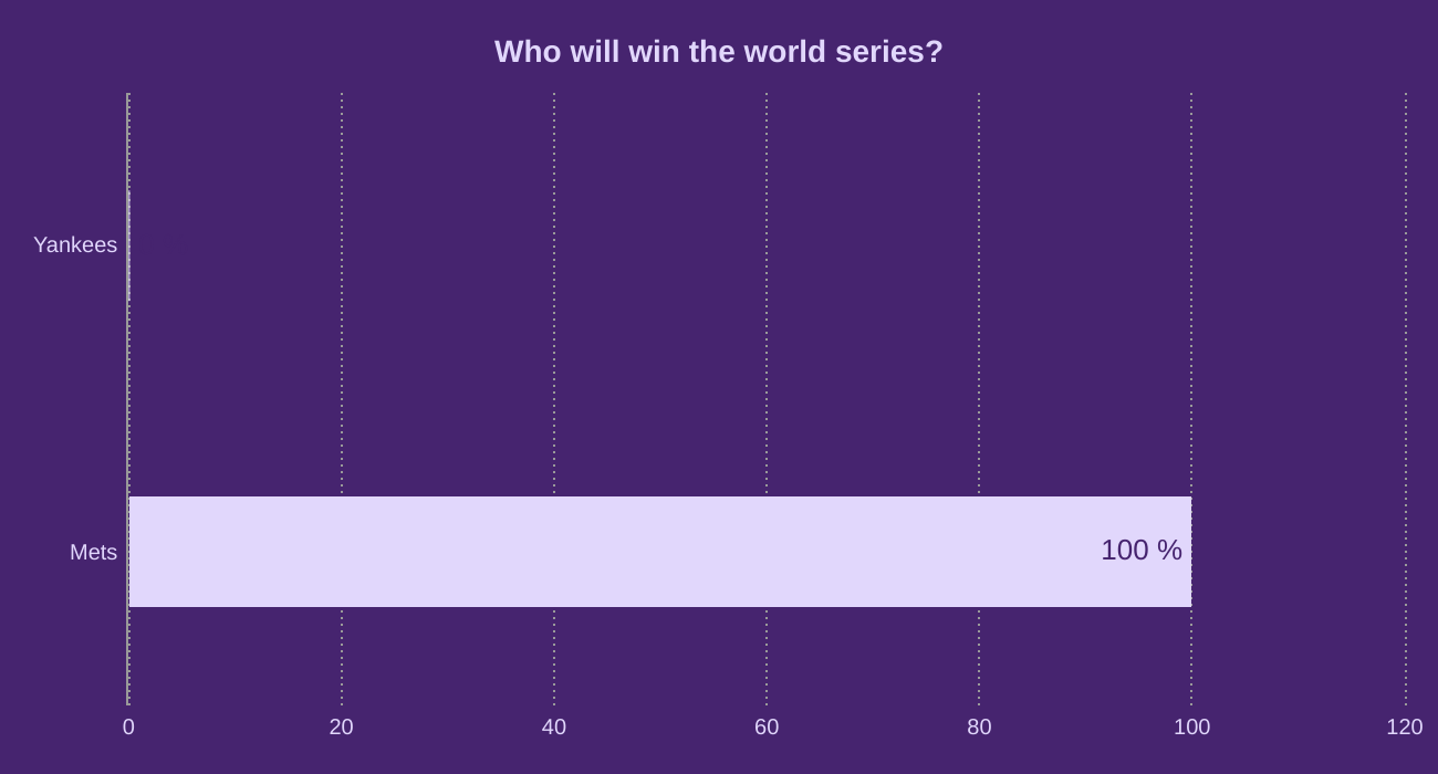 Who will win the world series?