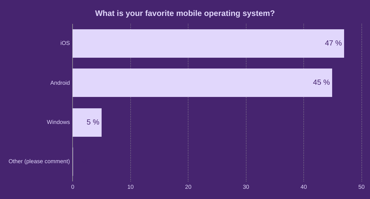 What is your favorite mobile operating system?