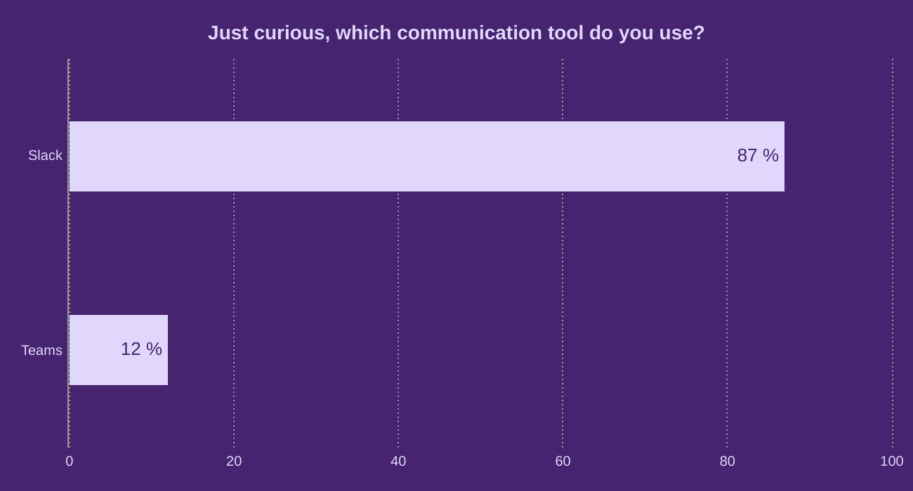 Just curious, which communication tool do you use?