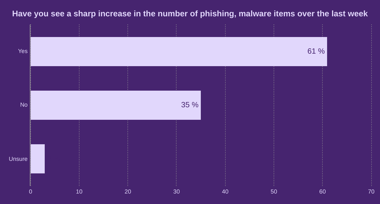 Have you see a sharp increase in the number of phishing, malware items over the last week