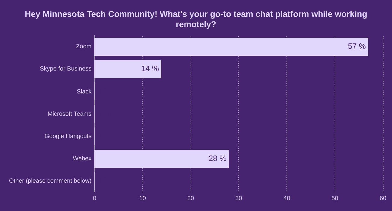 Hey Minnesota Tech Community! What's your go-to team chat platform while working remotely? 