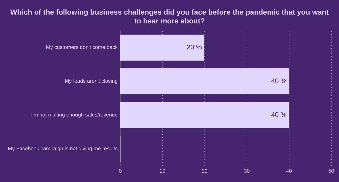 Which of the following business challenges did you face before the pandemic that you want to hear more about?