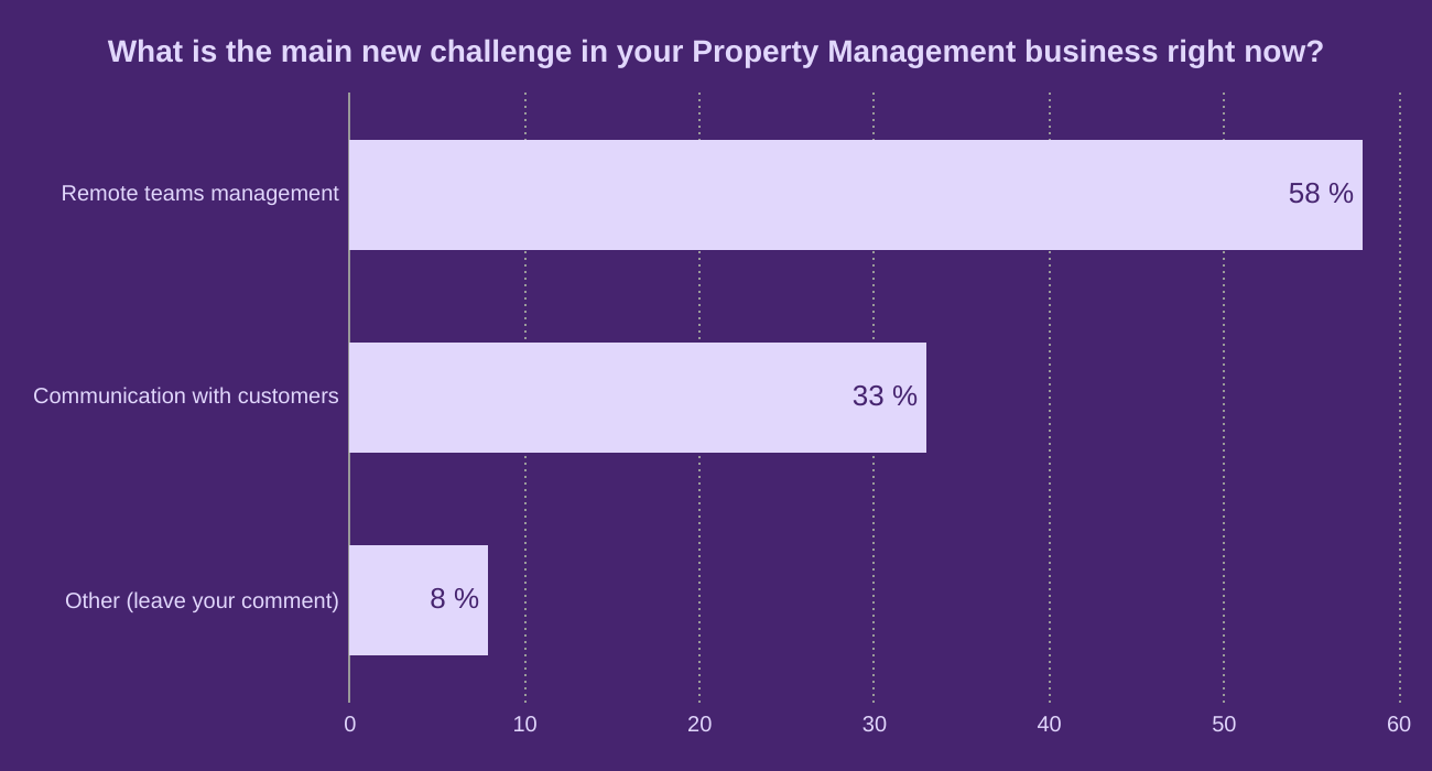 What is the main new challenge in your Property Management business right now?