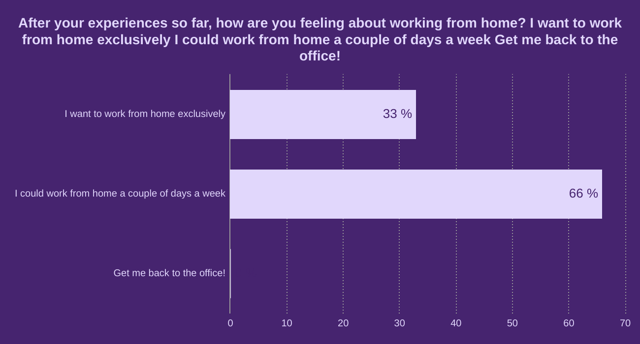 After your experiences so far, how are you feeling about working from home?
I want to work from home exclusively
I could work from home a couple of days a week 
Get me back to the office!

