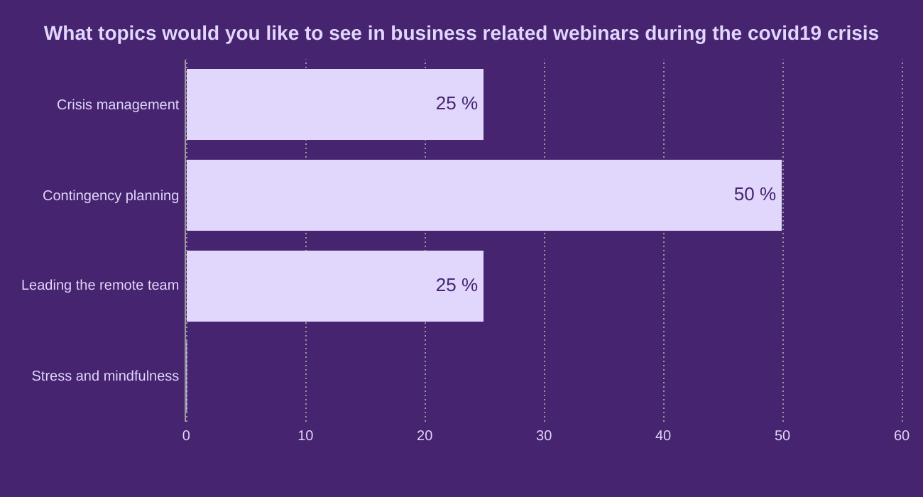What topics would you like to see in business related webinars during the covid19 crisis