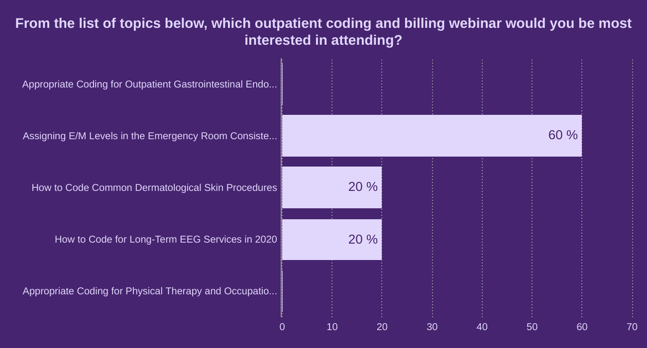 From the list of topics below, which outpatient coding and billing webinar would you be most interested in attending?