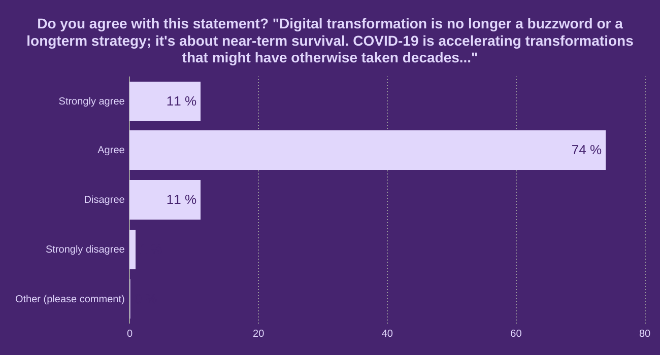 Do you agree with this statement? 
"Digital transformation is no longer a buzzword or a longterm strategy; it's about near-term survival. COVID-19 is accelerating transformations that might have otherwise taken decades..."
