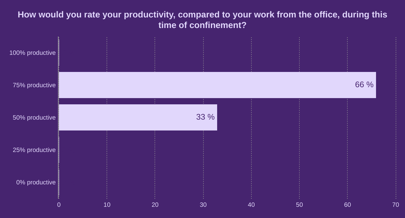 How would you rate your productivity, compared to your work from the office, during this time of confinement?