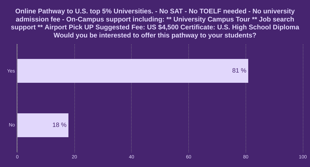 Online Pathway to U.S. top 5% Universities. 
- No SAT
- No TOELF needed
- No university admission fee
- On-Campus support including:
** University Campus Tour
** Job search support
** Airport Pick UP




Suggested Fee: US $4,500 
Certificate: U.S. High School Diploma


Would you be interested to offer this pathway to your students?