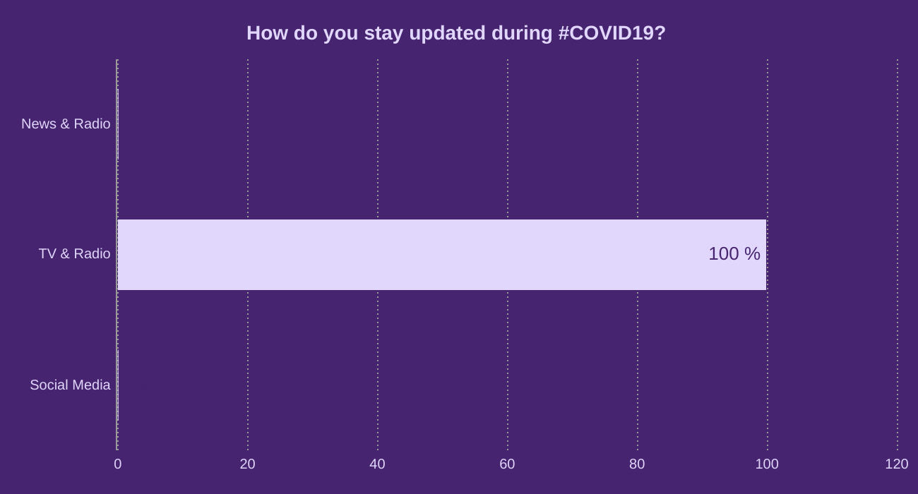 How do you stay updated during #COVID19? 