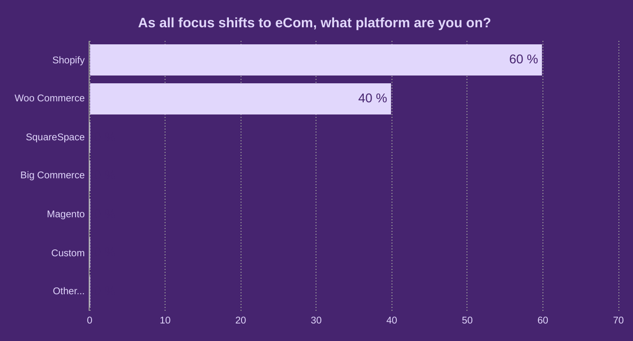 As all focus shifts to eCom, what platform are you on? 