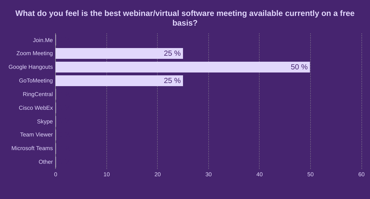 What do you feel is the best webinar/virtual software meeting available currently on a free basis?