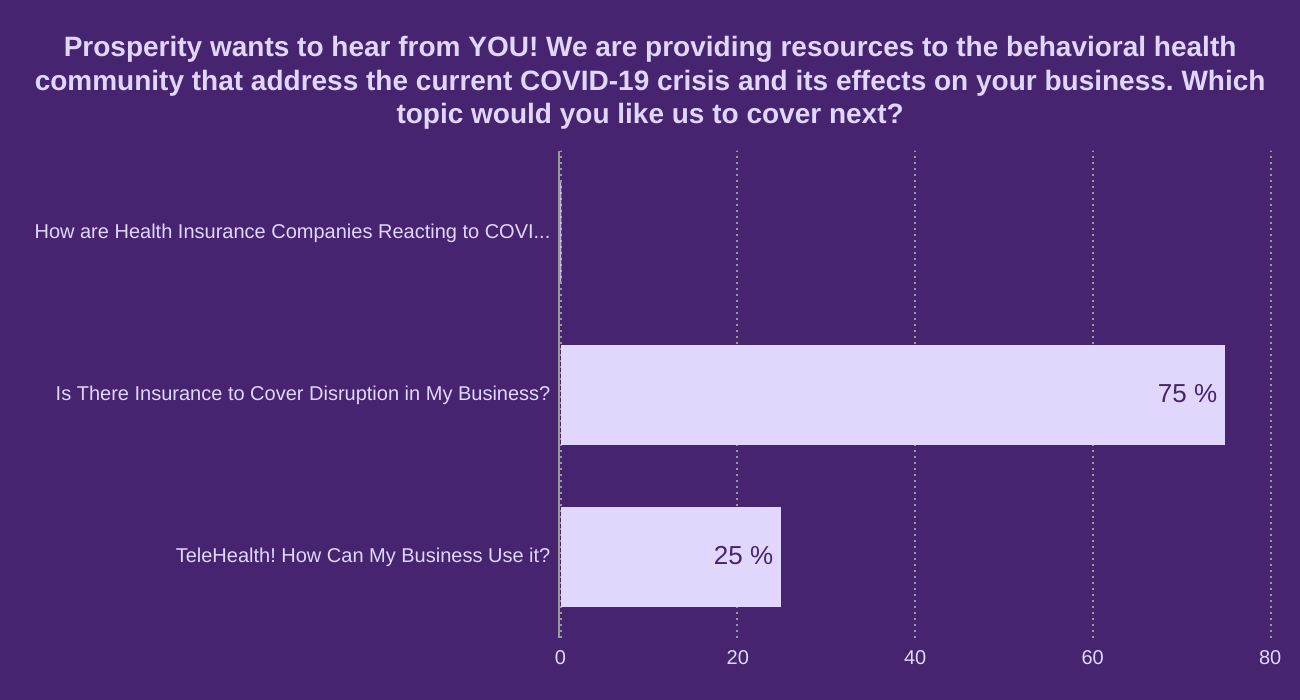 Prosperity wants to hear from YOU! We are providing resources to the behavioral health community that address the current COVID-19 crisis and its effects on your business. 
 
Which topic would you like us to cover next?
 