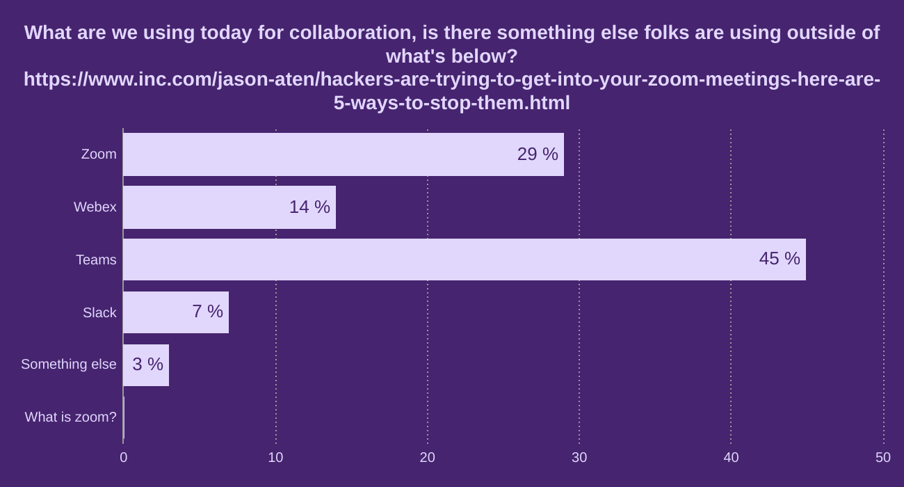 What are we using today for collaboration, is there something else folks are using outside of what's below? https://www.inc.com/jason-aten/hackers-are-trying-to-get-into-your-zoom-meetings-here-are-5-ways-to-stop-them.html


