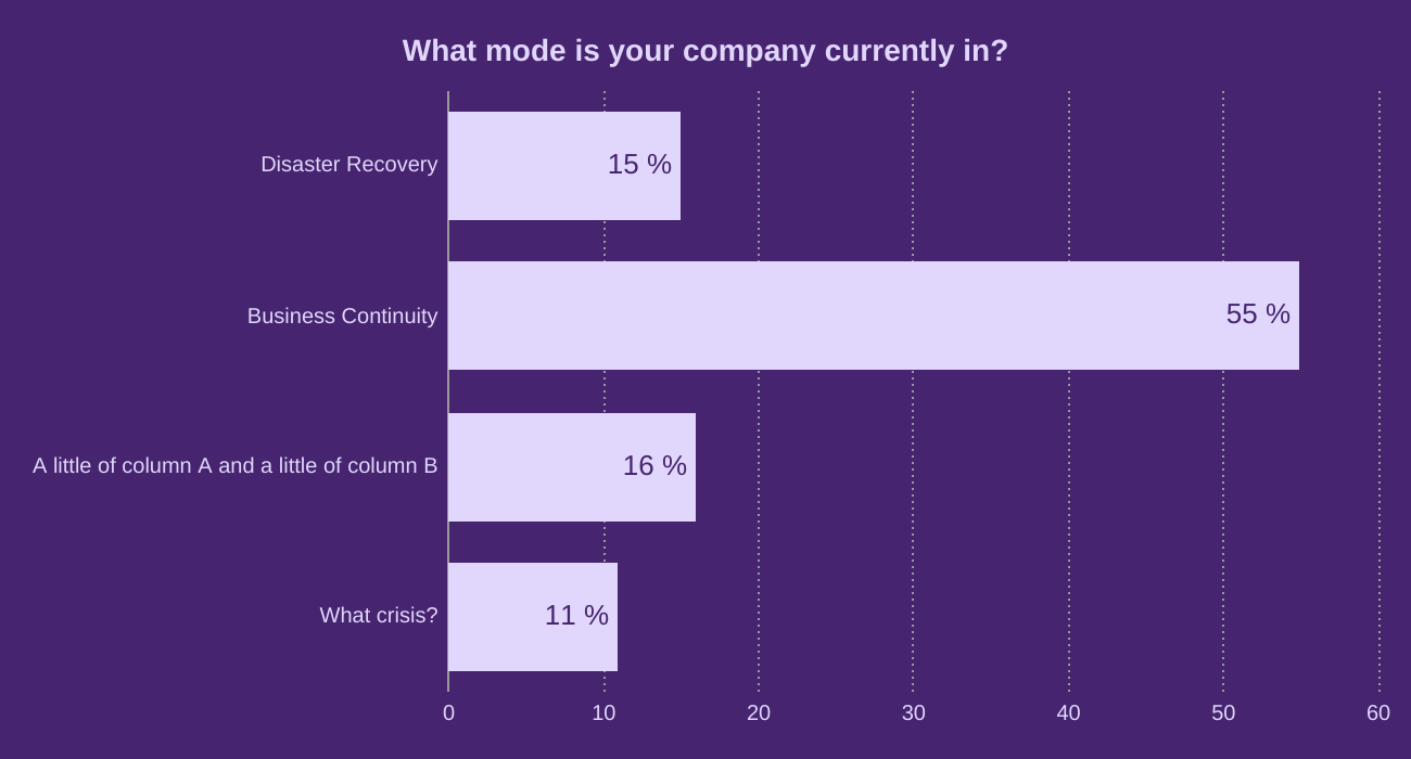 What mode is your company currently in?
