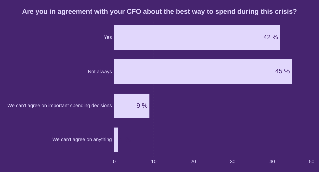 Are you in agreement with your CFO about the best way to spend during this crisis?