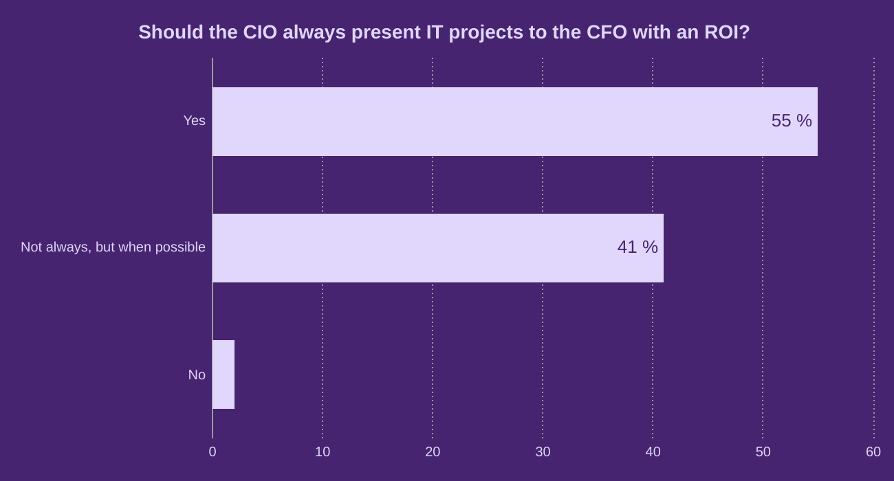 Should the CIO always present IT projects to the CFO with an ROI? 