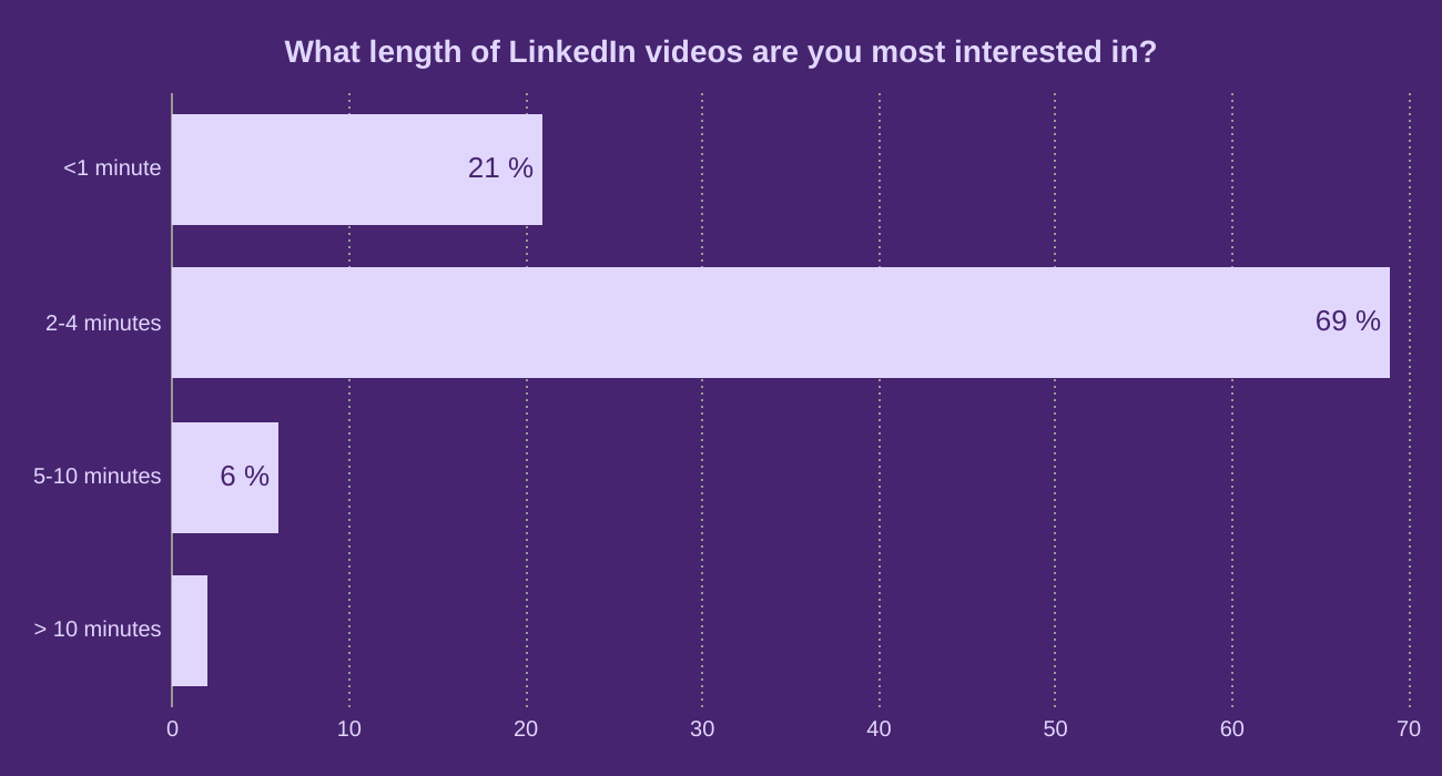 What length of LinkedIn videos are you most interested in?

