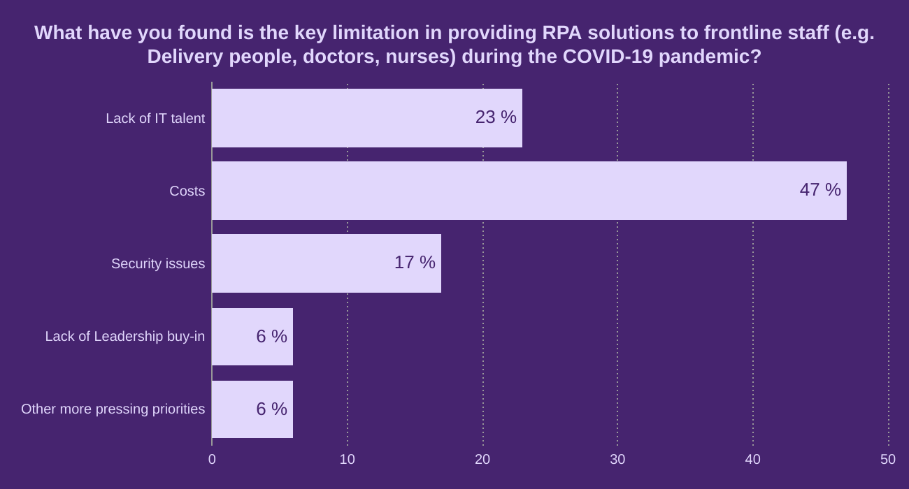 What have you found is the key limitation in providing RPA solutions to frontline staff (e.g. Delivery people, doctors, nurses)  during the COVID-19 pandemic?
