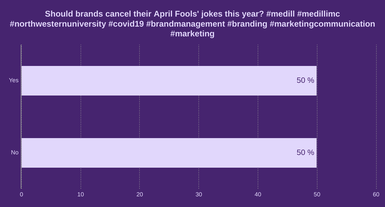 Should brands cancel their April Fools' jokes this year?


#medill #medillimc #northwesternuniversity #covid19 #brandmanagement #branding #marketingcommunication #marketing



