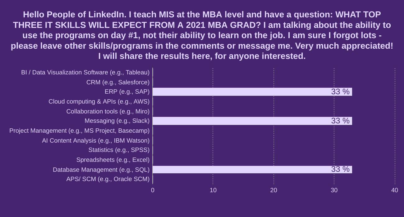 Hello People of LinkedIn. 


I teach MIS at the MBA level and have a question: 


WHAT TOP THREE IT SKILLS WILL EXPECT FROM A 2021 MBA GRAD?


I am talking about the ability to use the programs on day #1, not their ability to learn on the job.


I am sure I forgot lots - please leave other skills/programs in the comments or message me. 

Very much appreciated! I will share the results here, for anyone interested.
