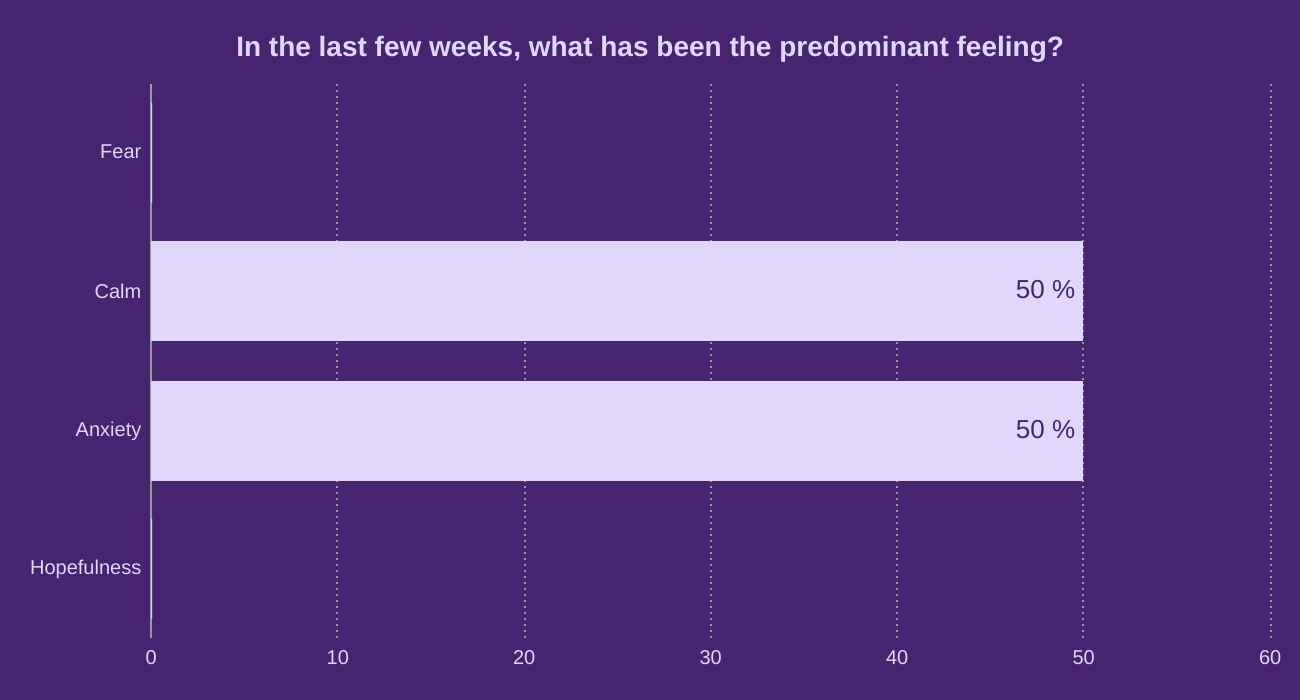In the last few weeks, what has been the predominant feeling?

