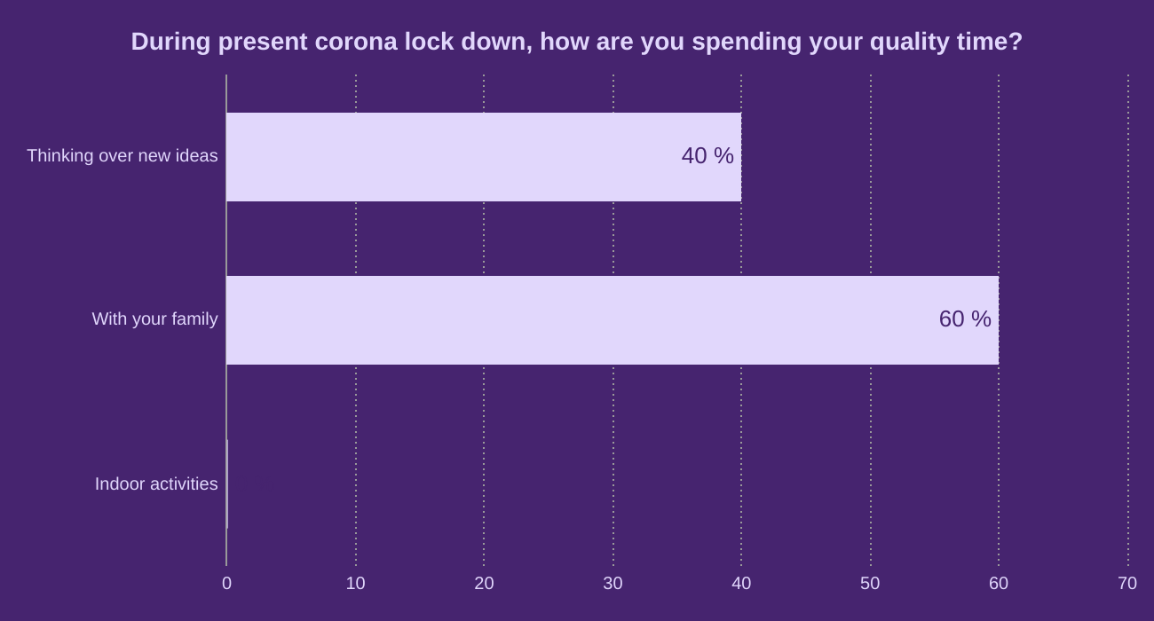 During present corona lock down, how are you spending your quality time?