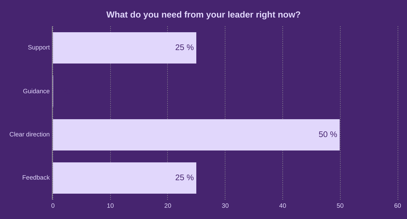 What do you need from your leader right now?