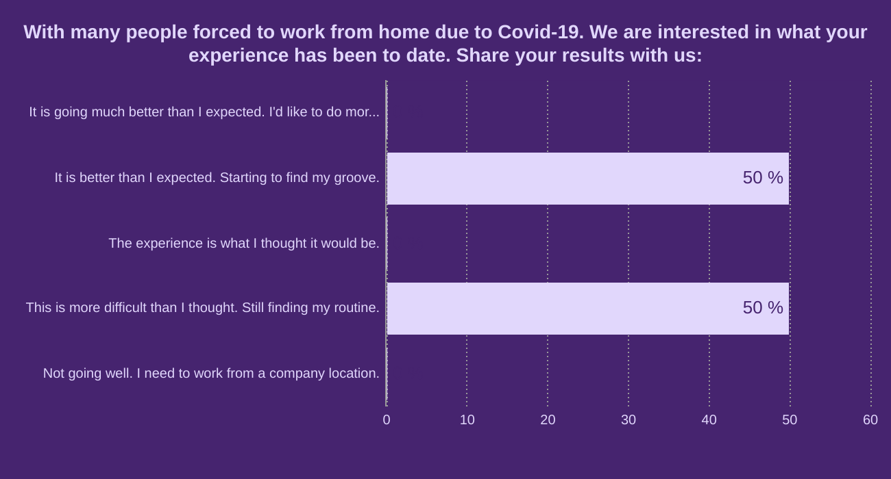 With many people forced to work from home due to Covid-19.  We are interested in what your experience has been to date.


Share your results with us: