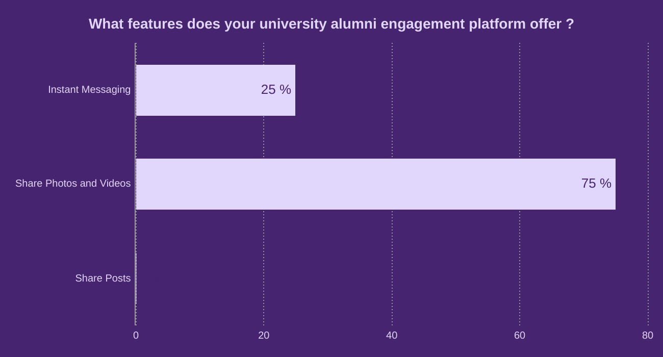 What features does your university alumni engagement platform offer ?