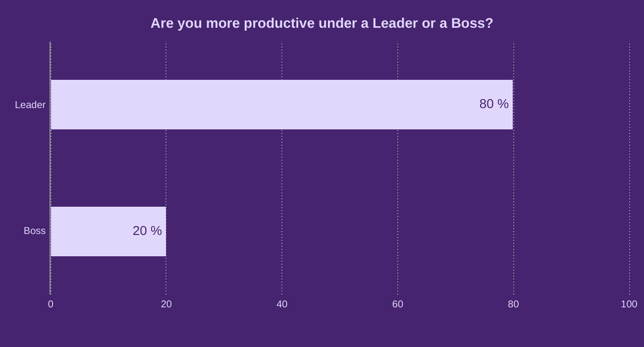 Are you more productive under a Leader or a Boss?