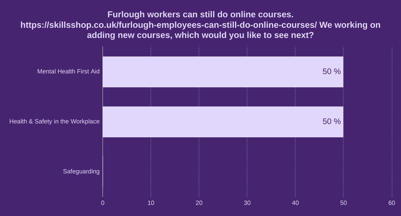 Furlough workers can still do online courses.


https://skillsshop.co.uk/furlough-employees-can-still-do-online-courses/



We working on adding new courses, which would you like to see next?
