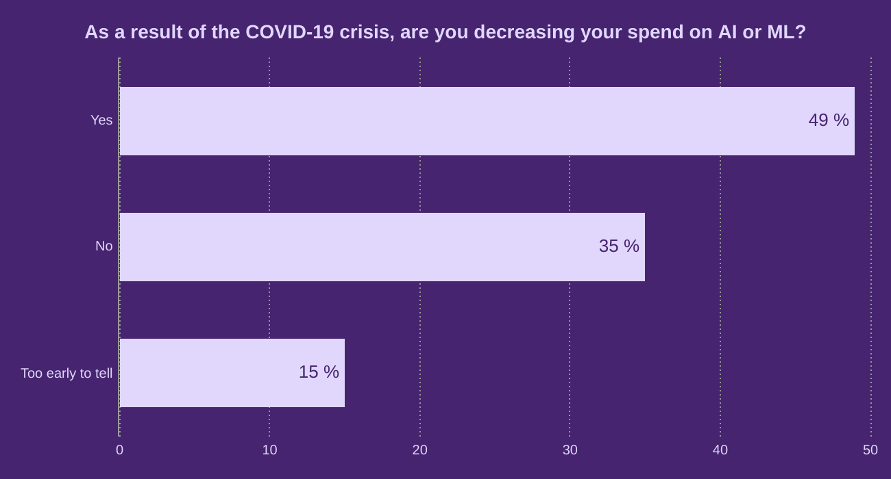 As a result of the COVID-19 crisis, are you decreasing your spend on AI or ML?