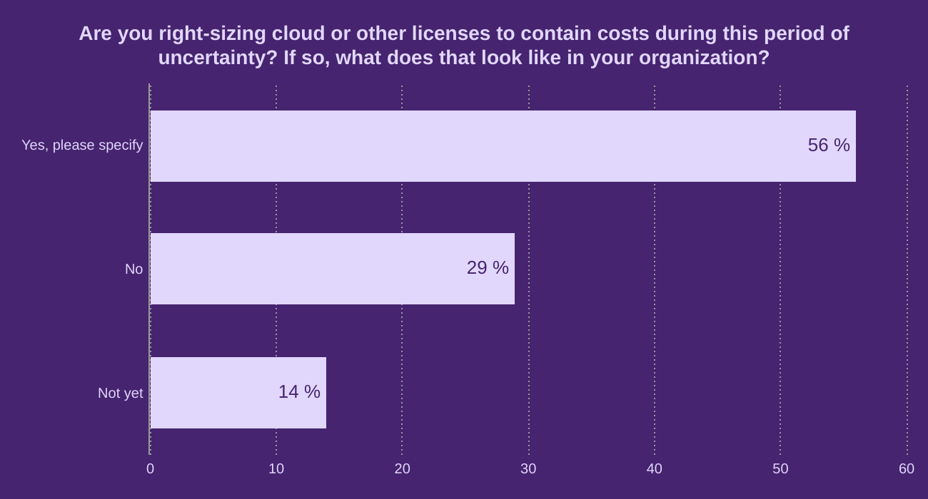 Are you right-sizing cloud or other licenses to contain costs during this period of uncertainty? If so, what does that look like in your organization?









