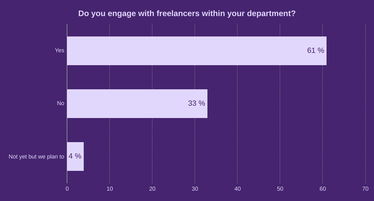 Do you engage with freelancers within your department?