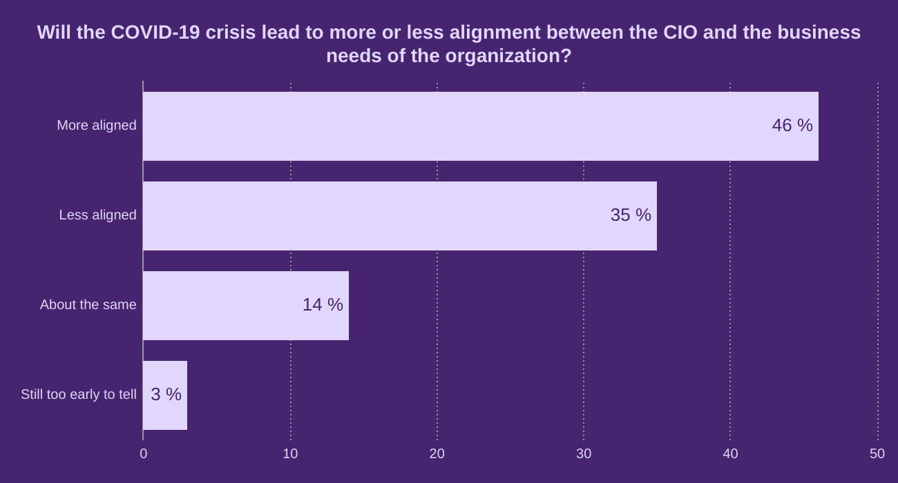 Will the COVID-19 crisis lead to more or less alignment between the CIO and the business needs of the organization?