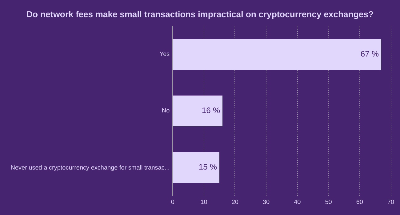Do network fees make small transactions impractical on cryptocurrency exchanges?